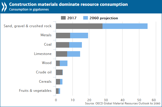 OECD: Raw materials use to double by 2060