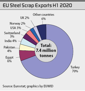 EU ferrous scrap exports to Turkey surge in first half