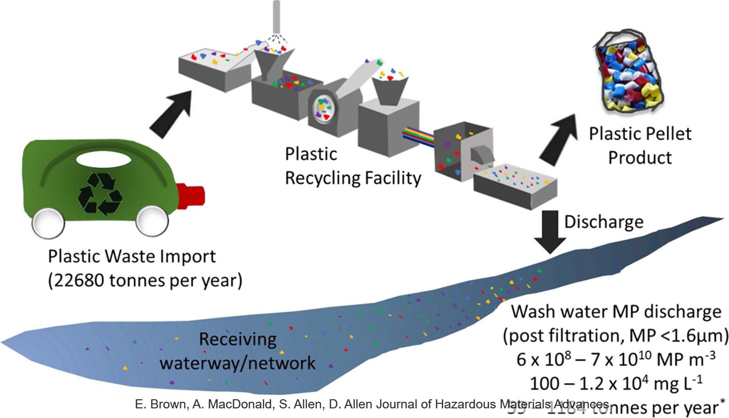 Infographic from microplastics in recycling study